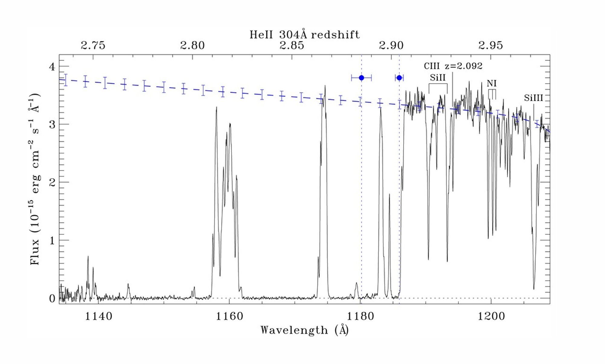 Helium Reionization in the Early Universe