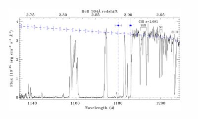 Helium Reionization in the Early Universe