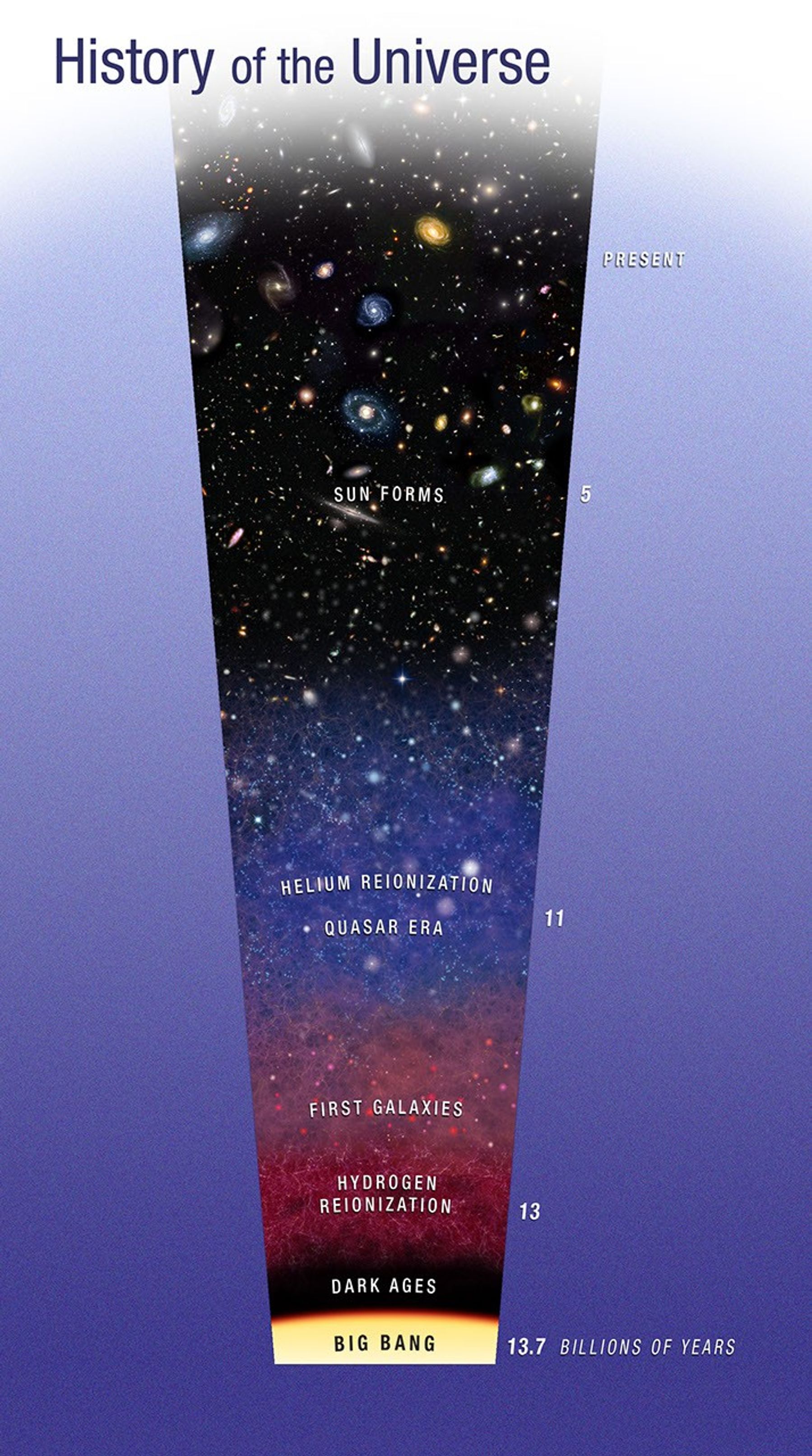 History of the Universe