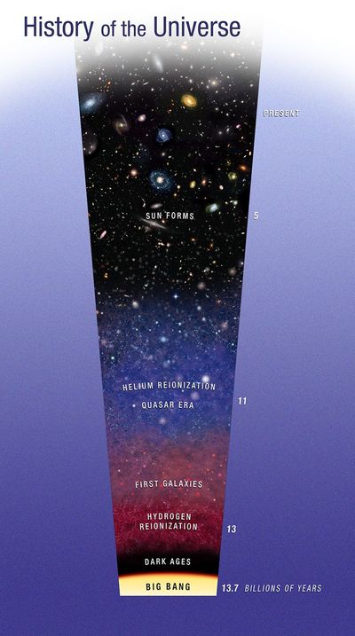 History of the Universe