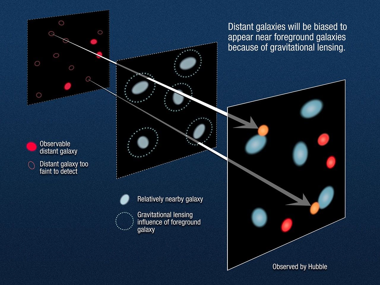 Gravitational Lensing of Distant Galaxies