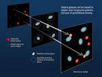 Gravitational Lensing of Distant Galaxies