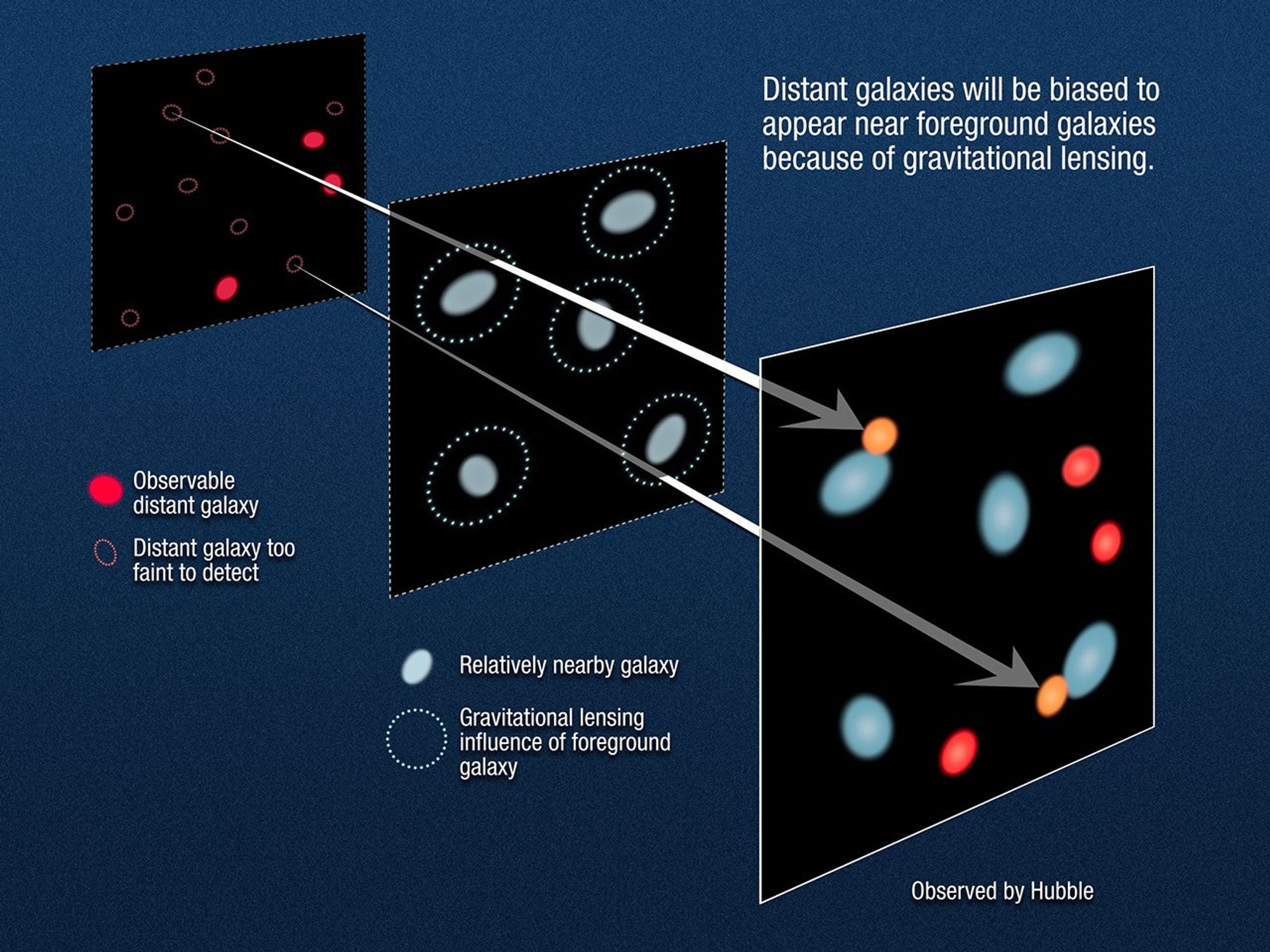 Gravitational Lensing of Distant Galaxies