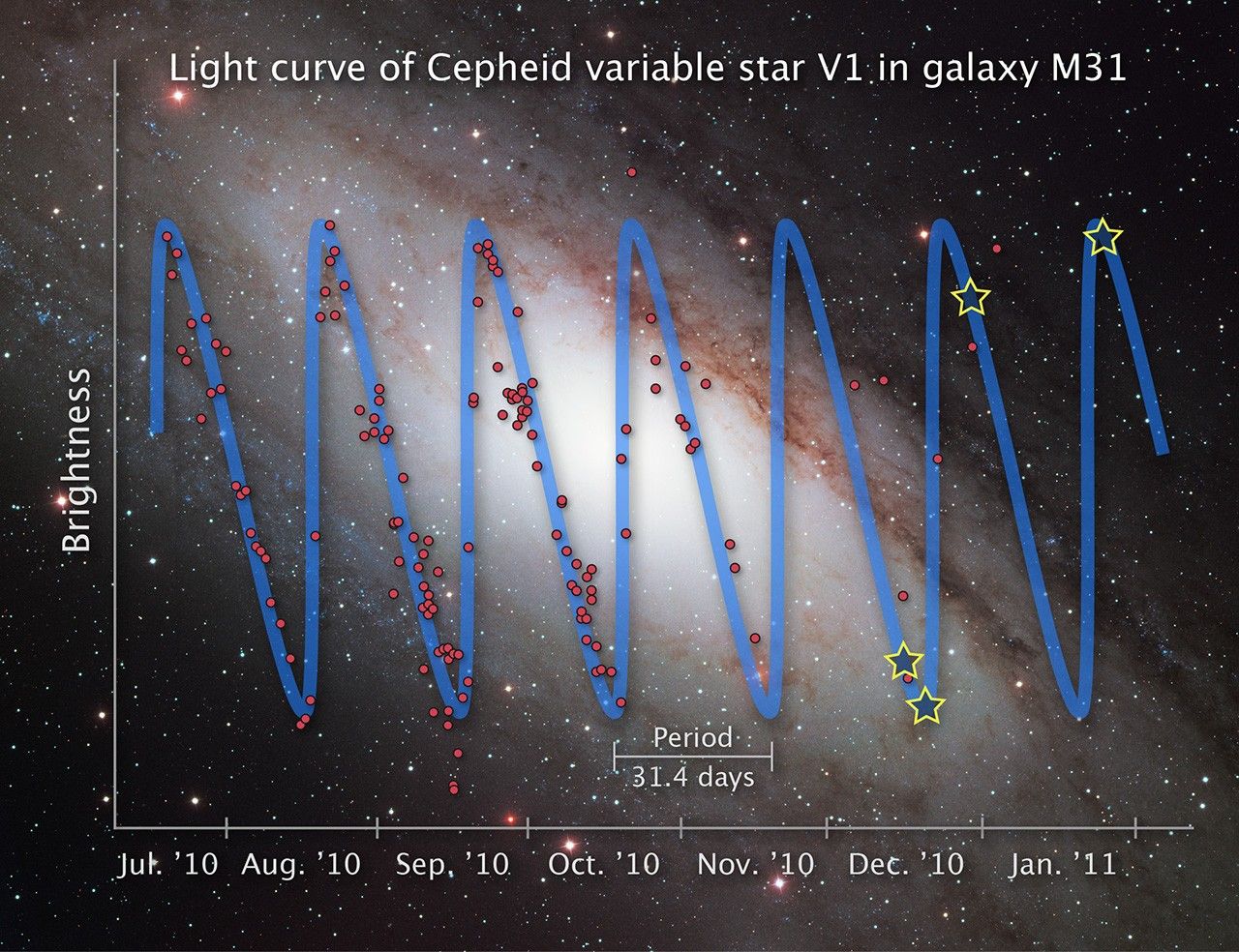 Light Curve of Cepheid Variable Star V1