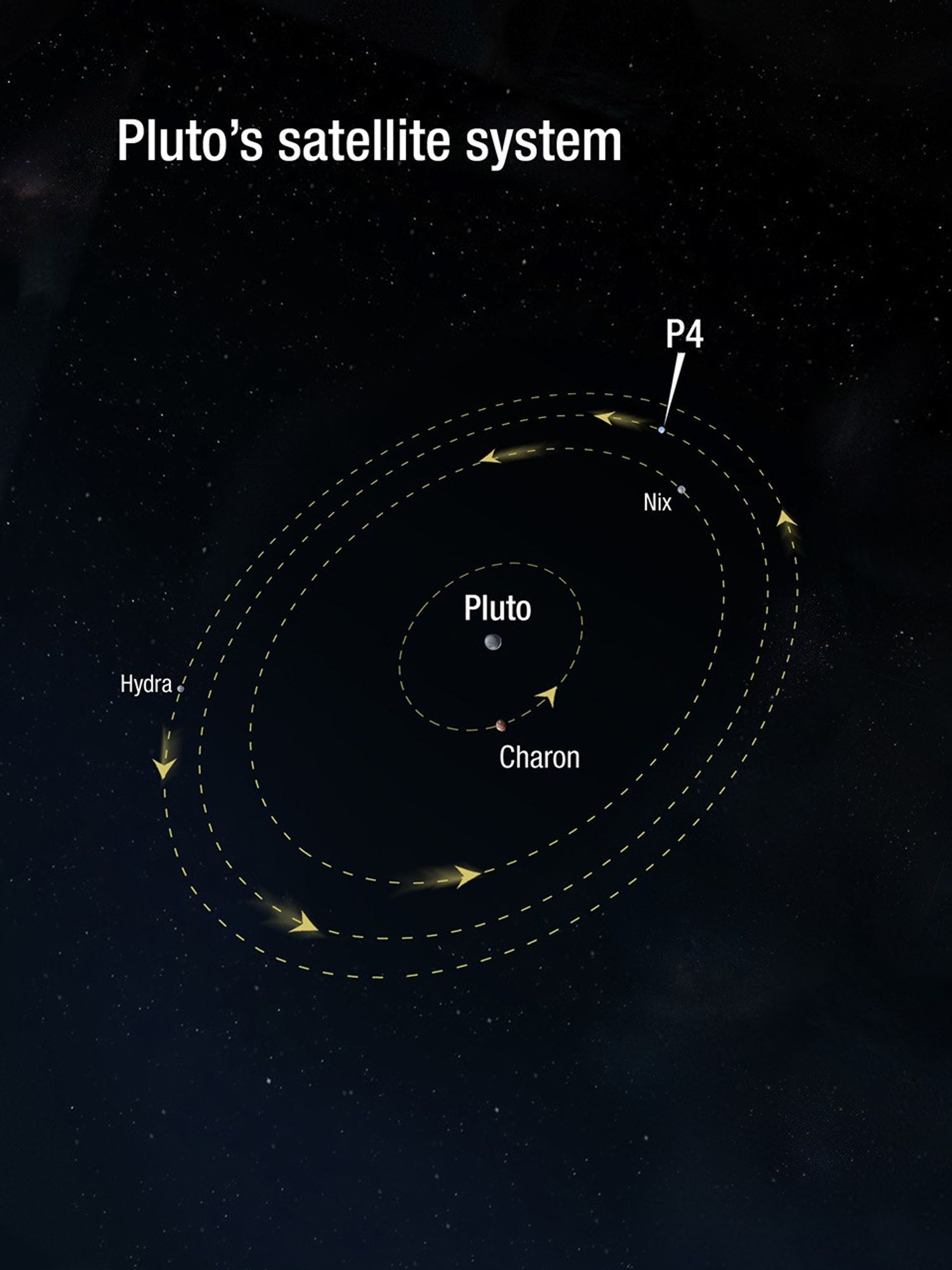 Pluto Revolves Around NASA's Hubble Discovers Another Moon Around Pluto - NASA Science