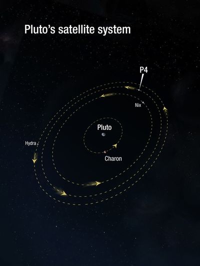 Pluto’s Satellite System