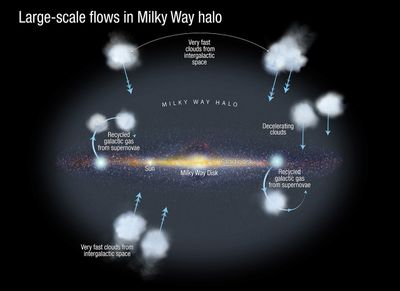 Large-Scale Flows in the Milky Way Halo