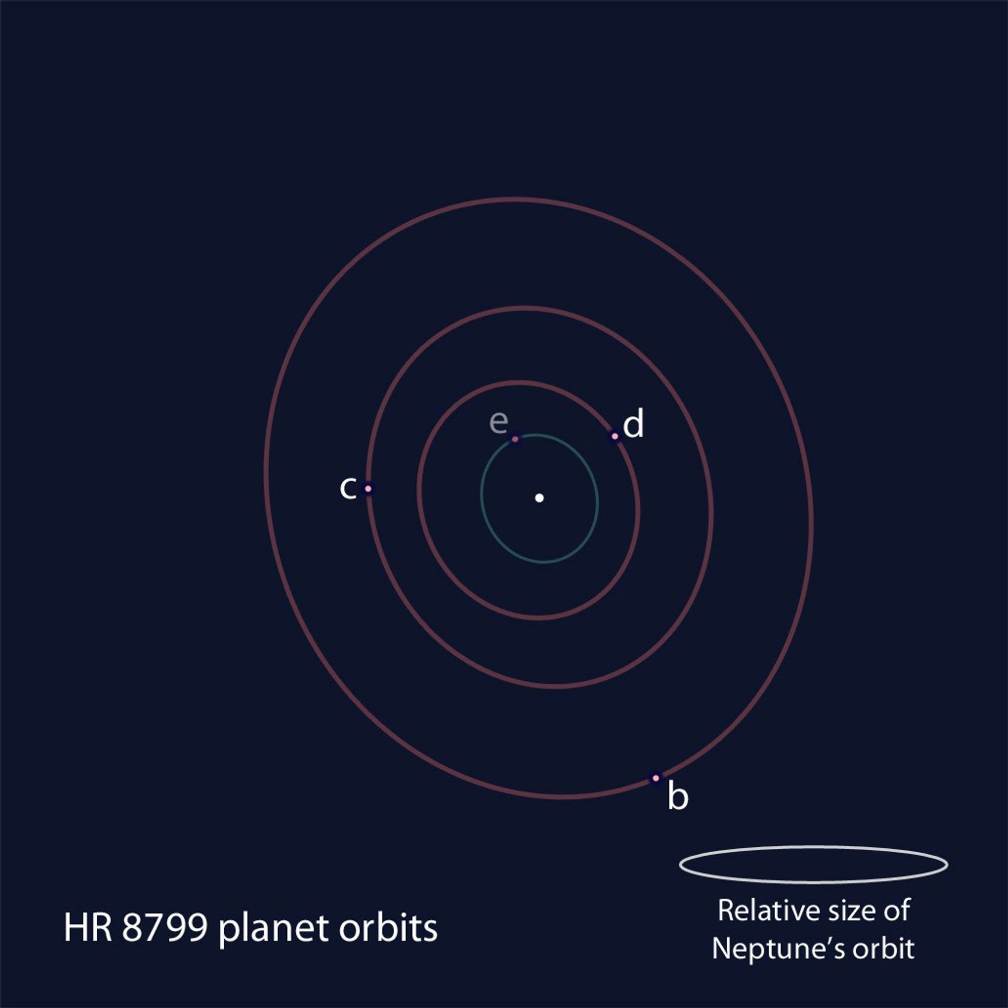 Positional Schmatic of the Members of the HR 8799 Exoplanet System