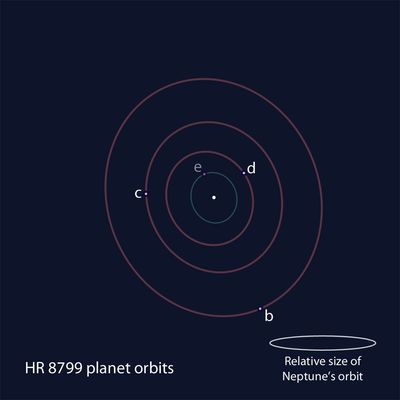 Positional Schematic of the Members of the HR 8799 Exoplanet System