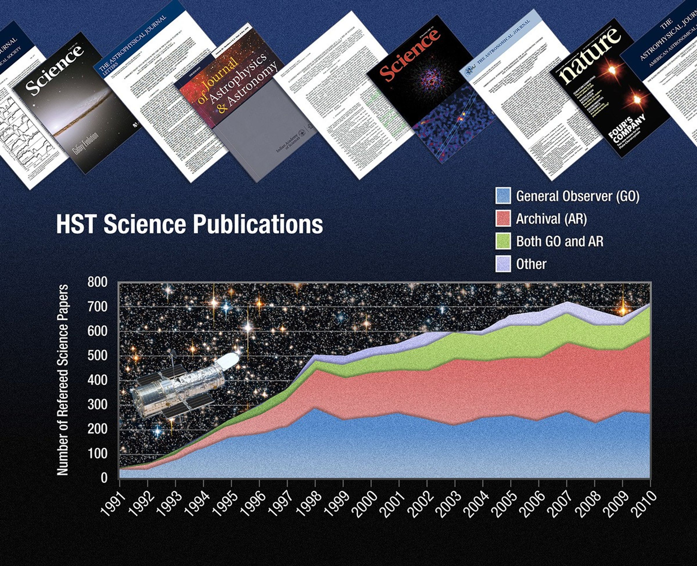 Graph of Hubble's 10,000 Science Papers