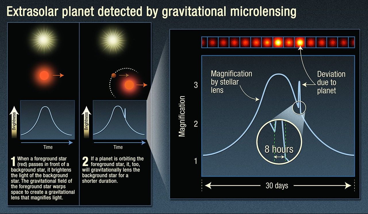 Extrasolar Planet Detected by Gravitational Microlensing