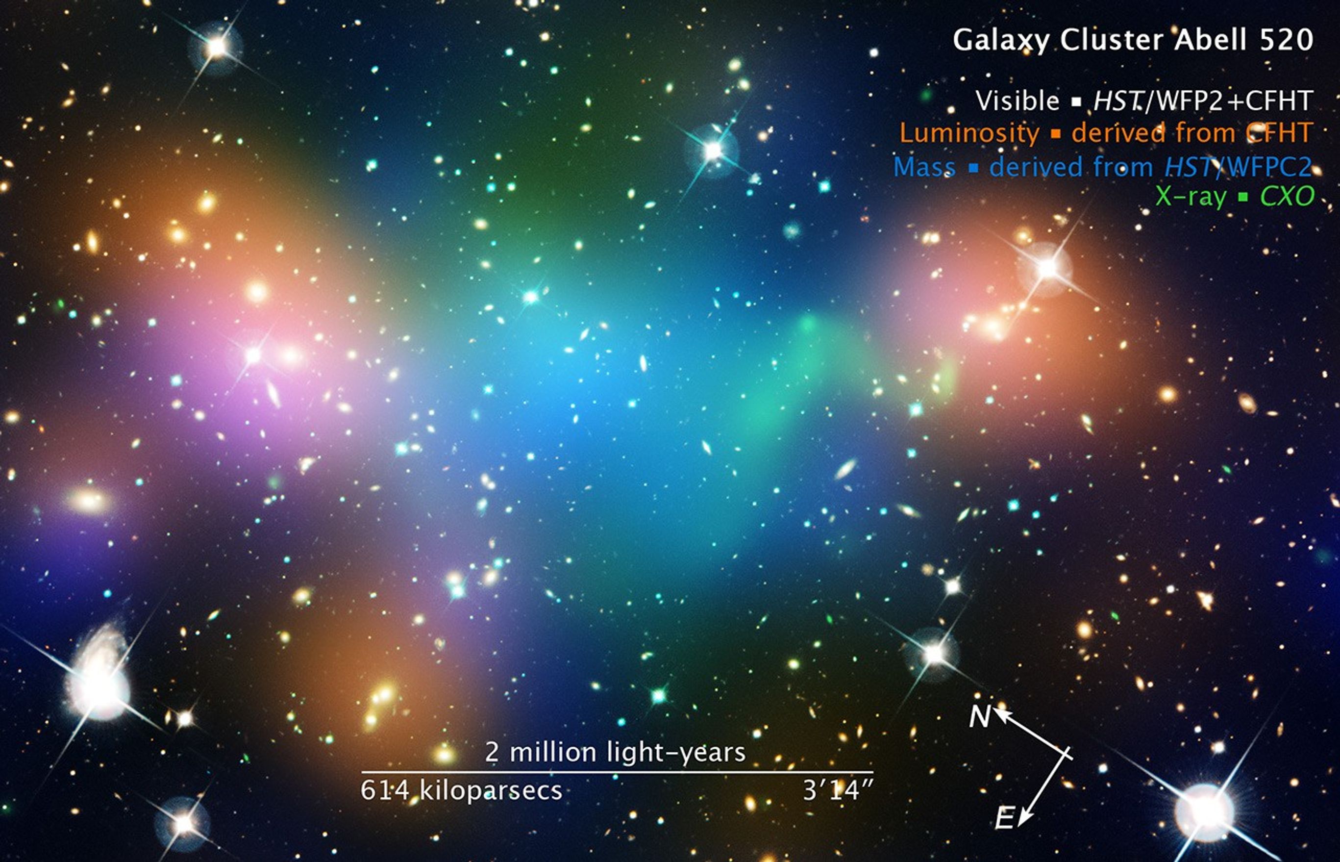 Image titled “Galaxy Cluster Abell 520” with compass arrows, scale bar, and color key.