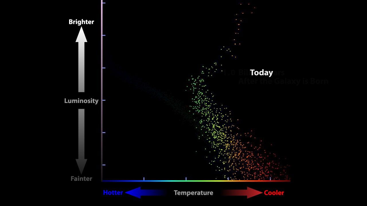 The Evolution of the Stars in the Leo IV Galaxy