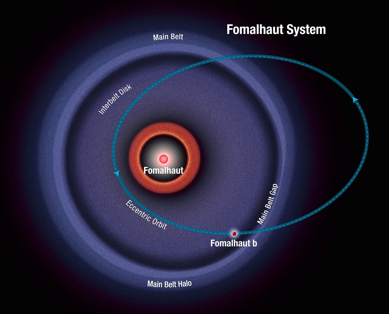 Schematic of Fomalhaut System