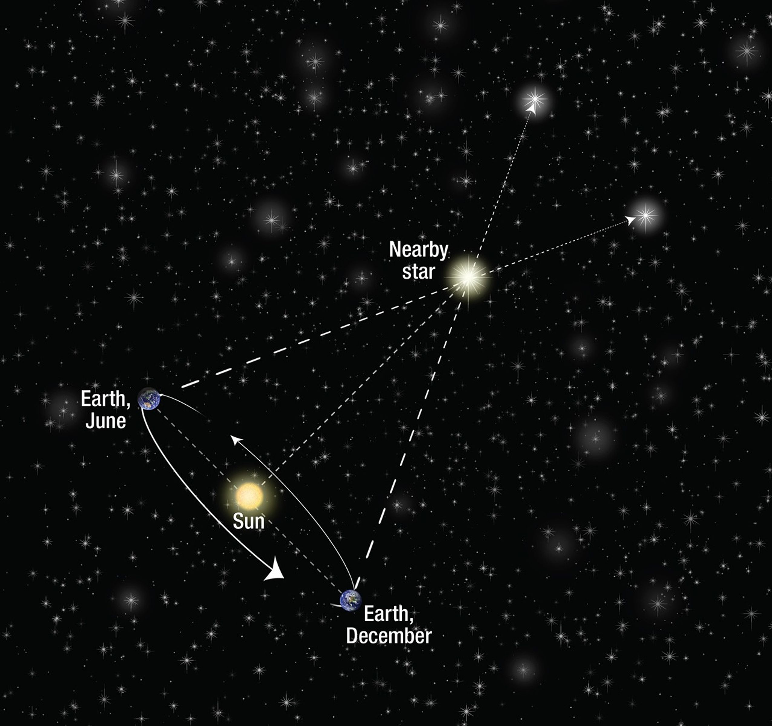 Stellar Parallax