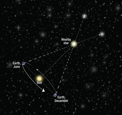 Stellar Parallax