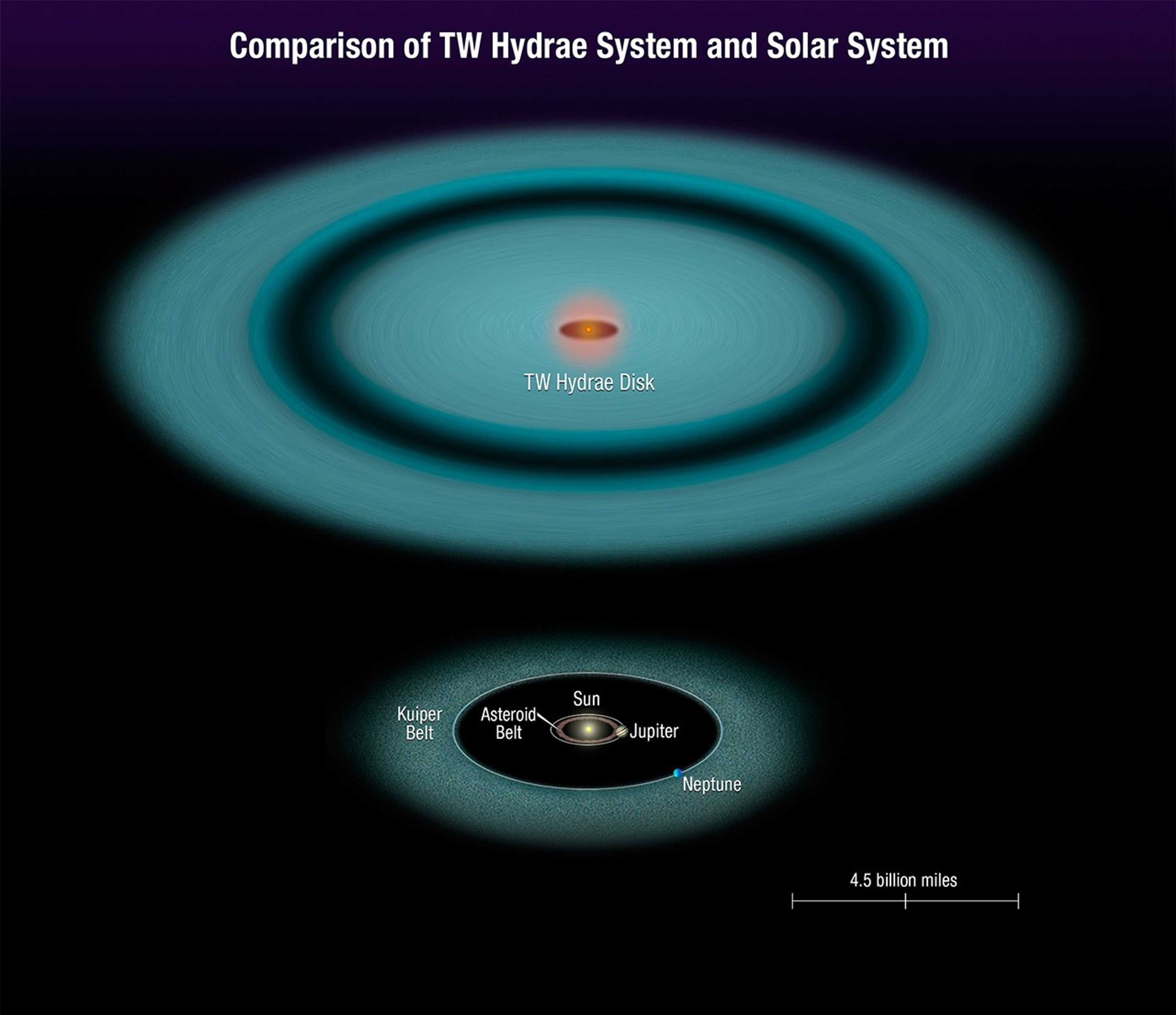 Comparison of TW Hydrae System and Solar System