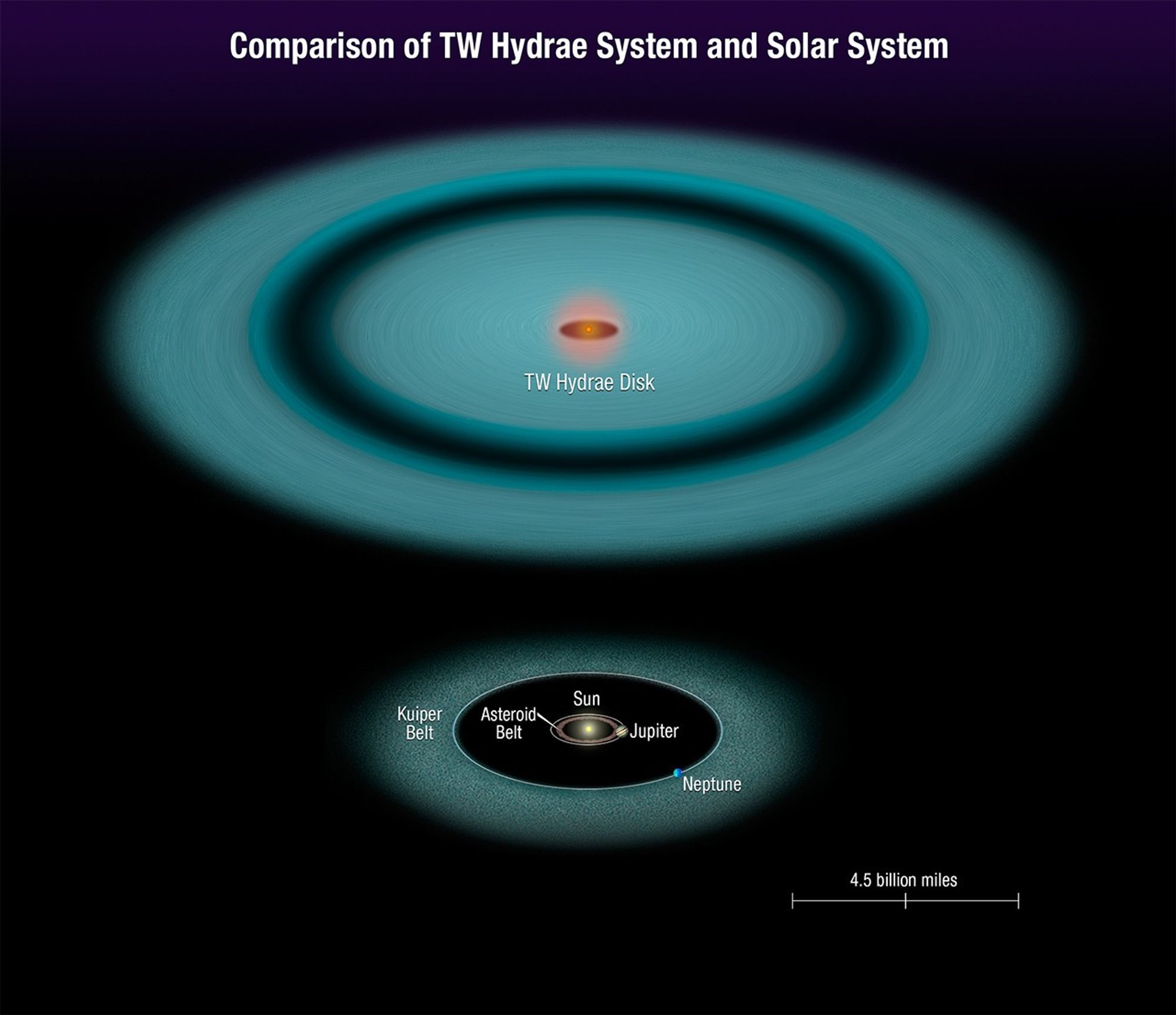 Comparison of TW Hydrae System and Solar System