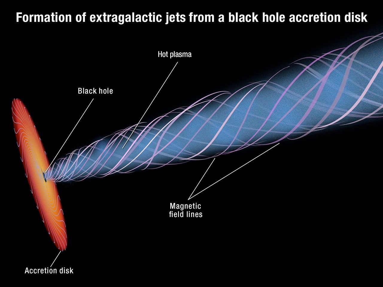 Magnetic Funnel Around a Supermassive Black Hole