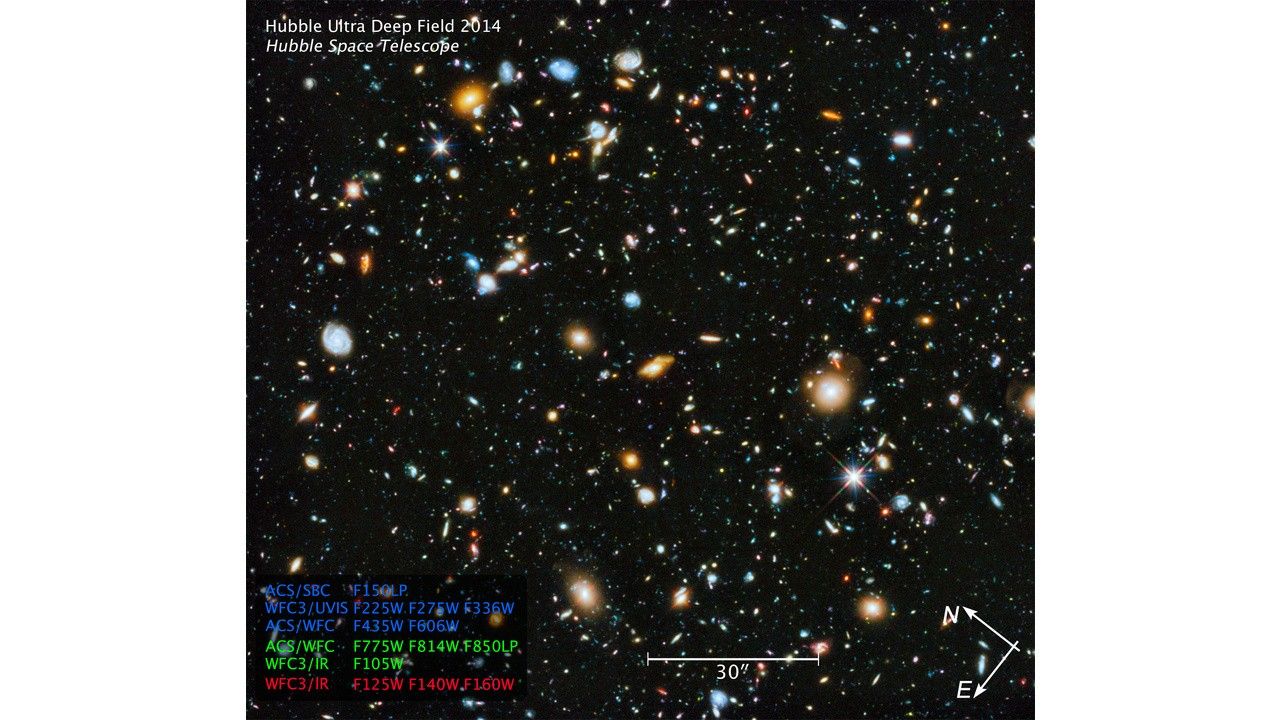 Image titled “Hubble Ultra Deep Field 2014, Hubble Space Telescope.” At bottom right are compass arrows indicating the orientation of the image on the sky. The north arrow points in the 10 o’clock direction. The east arrow points toward 7 o’clock. Toward the bottom center is a scale bar labeled 30”. The length of the scale bar is roughly one fifth of the total width of the image. In the bottom left is a color key showing which ACS and WFC3 filters were used to create the image and which visible-light color is assigned to each filter. From top to bottom, the filters are: ACS/SBC F150LP is blue; WFC3/UVIS F225W, F275W, F336W is blue; ACS/WFC F435W, F606W is blue; ACS/WFC F775W, F814W, F850LP is green; WFC3/IR F105W is green; and WFC3/IR F125W, F140W, and F160W is red.