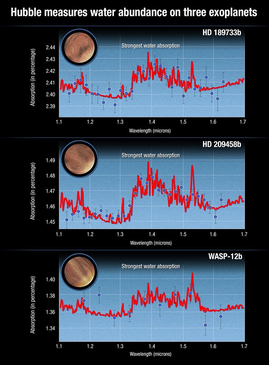 Atmospheric Spectra of Three Hot Jupiters Showing Water Absorption