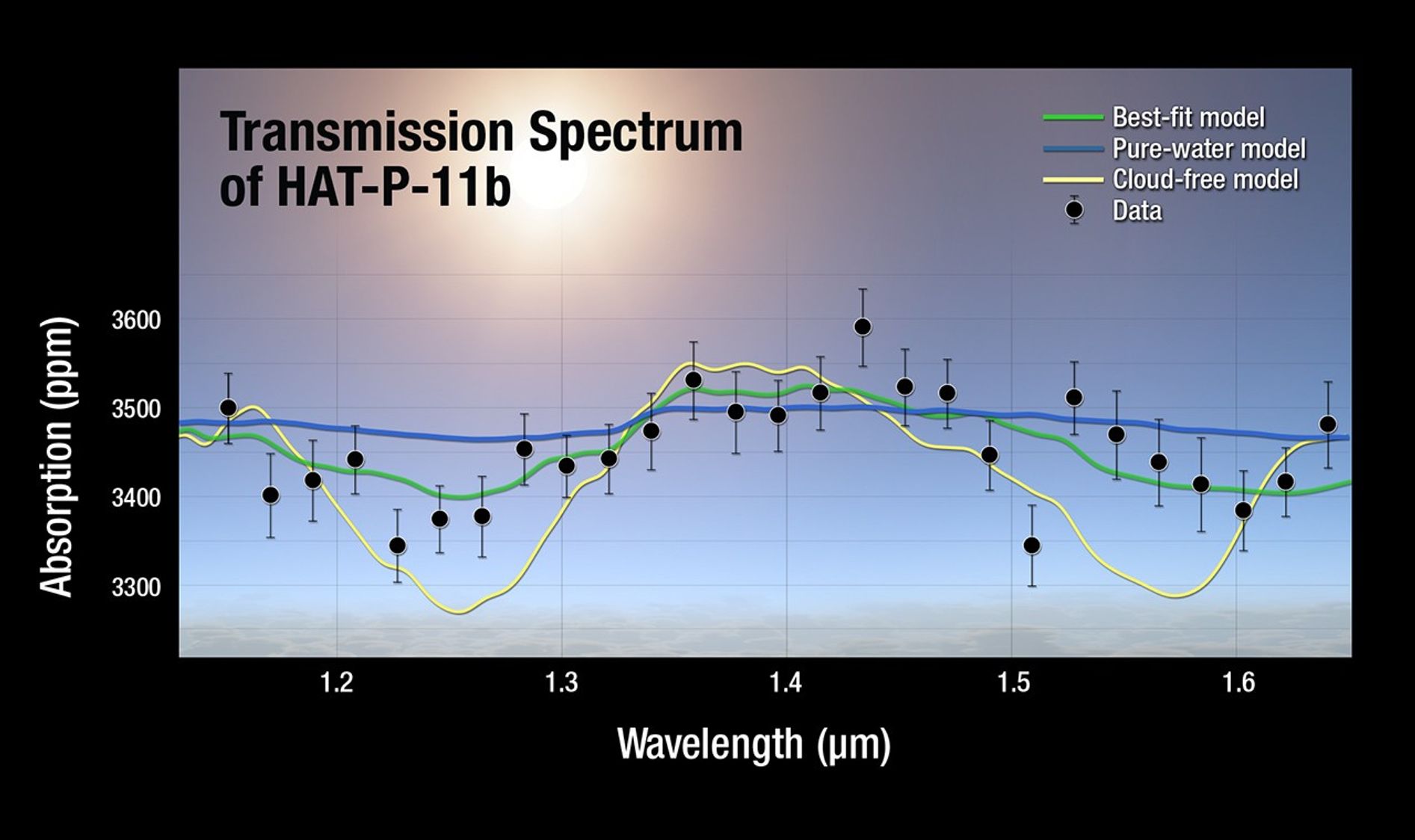 Artist's Illustration of HAT-P-11b Transmission Spectrum Plot