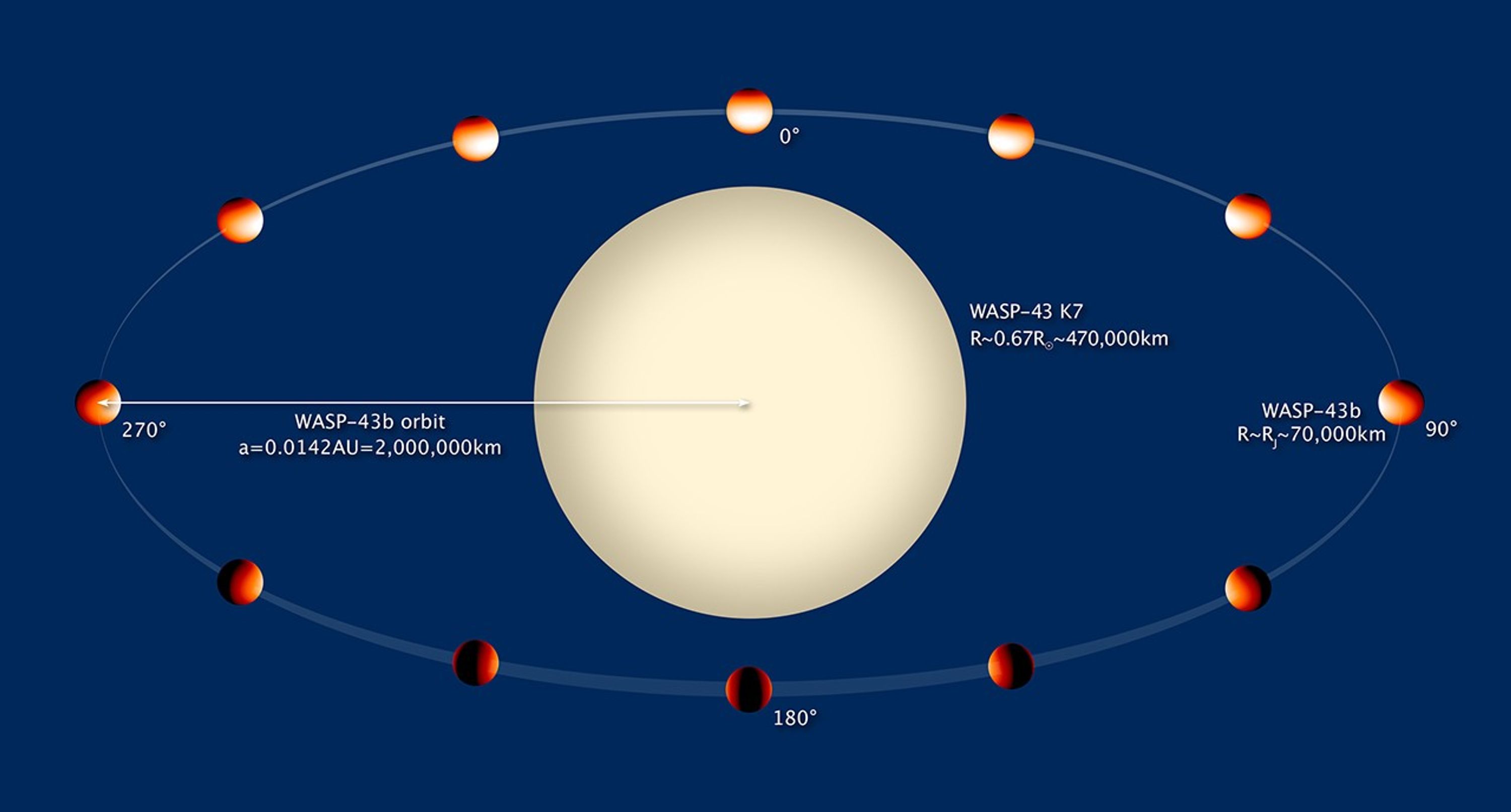 Artist's Illustration of WASP-43b (Annotated)