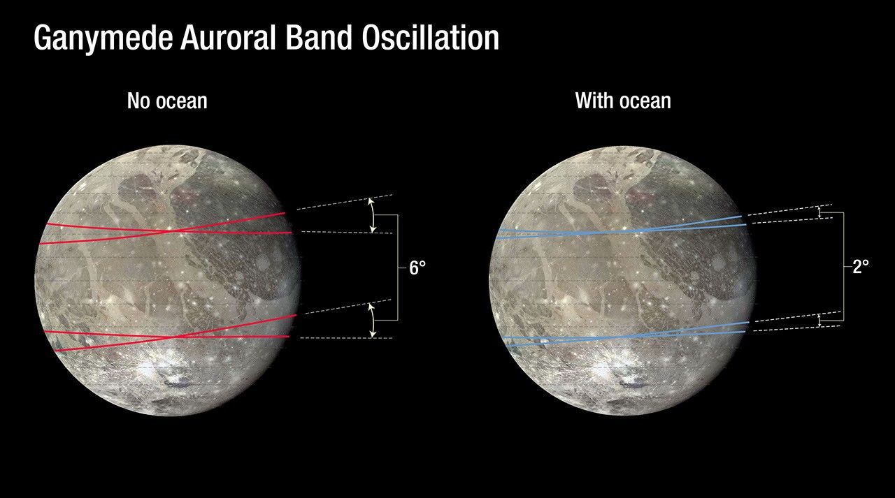 Ganymede Auroral Band Oscillation