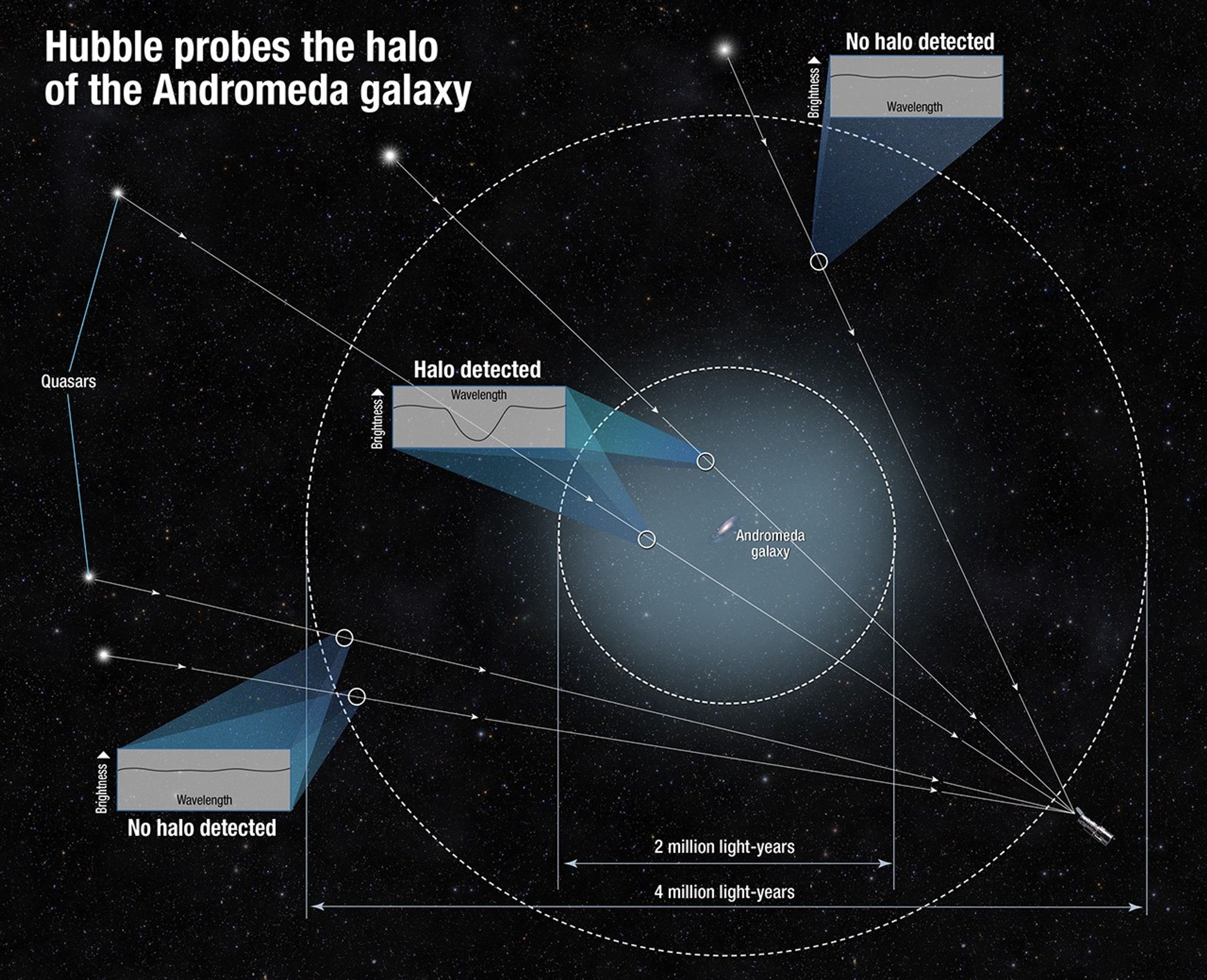 Hubble Probes the Halo of the Andromeda Galaxy