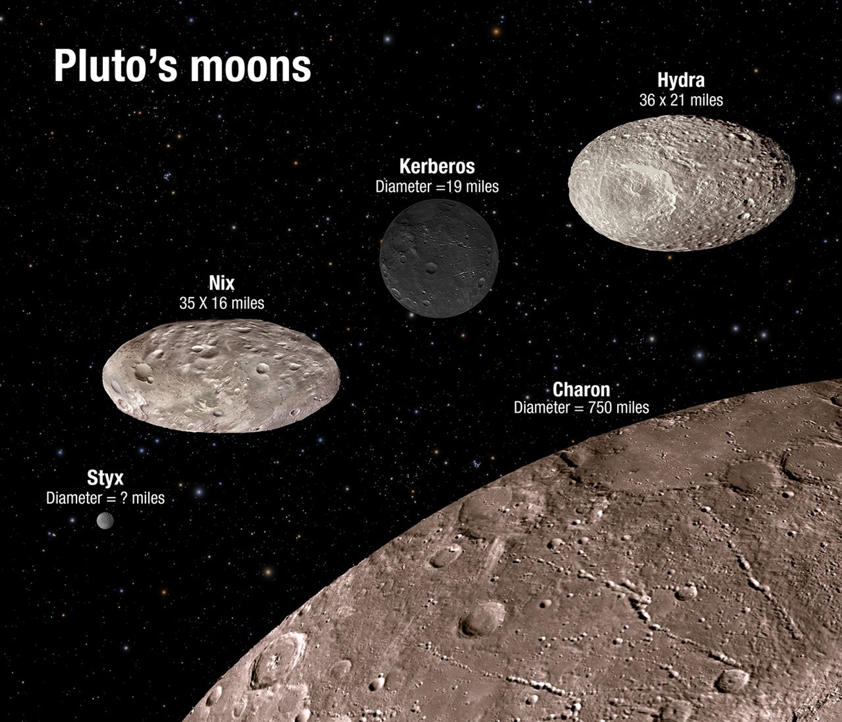 Artist's Illustration of Pluto's Satellites