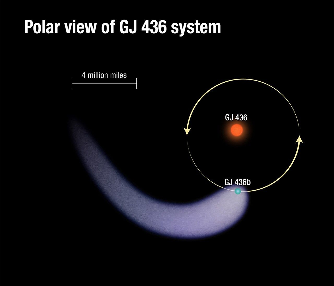 Polar View of GJ 436b System