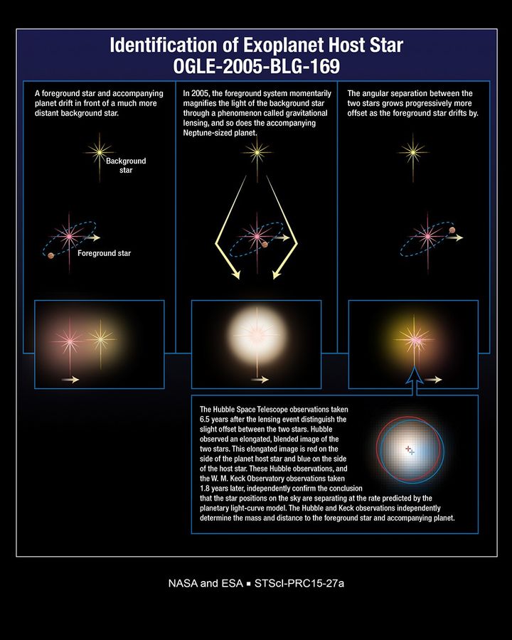 Identification of Exoplanet Host Star OGLE-2005-BLG-169 (Artist's Illustration)