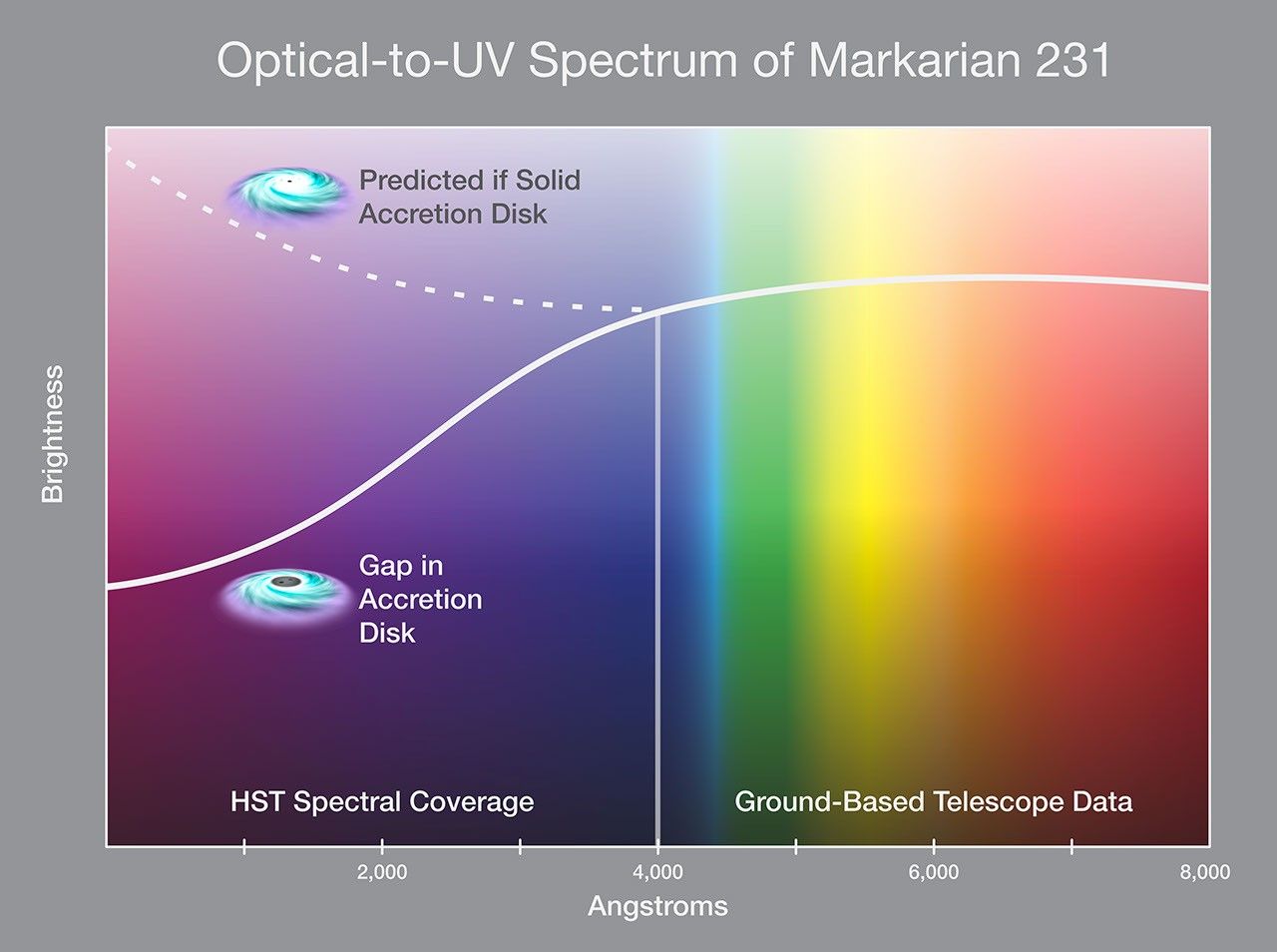 Optical-to-Ultraviolet Spectrum of Markarian 231