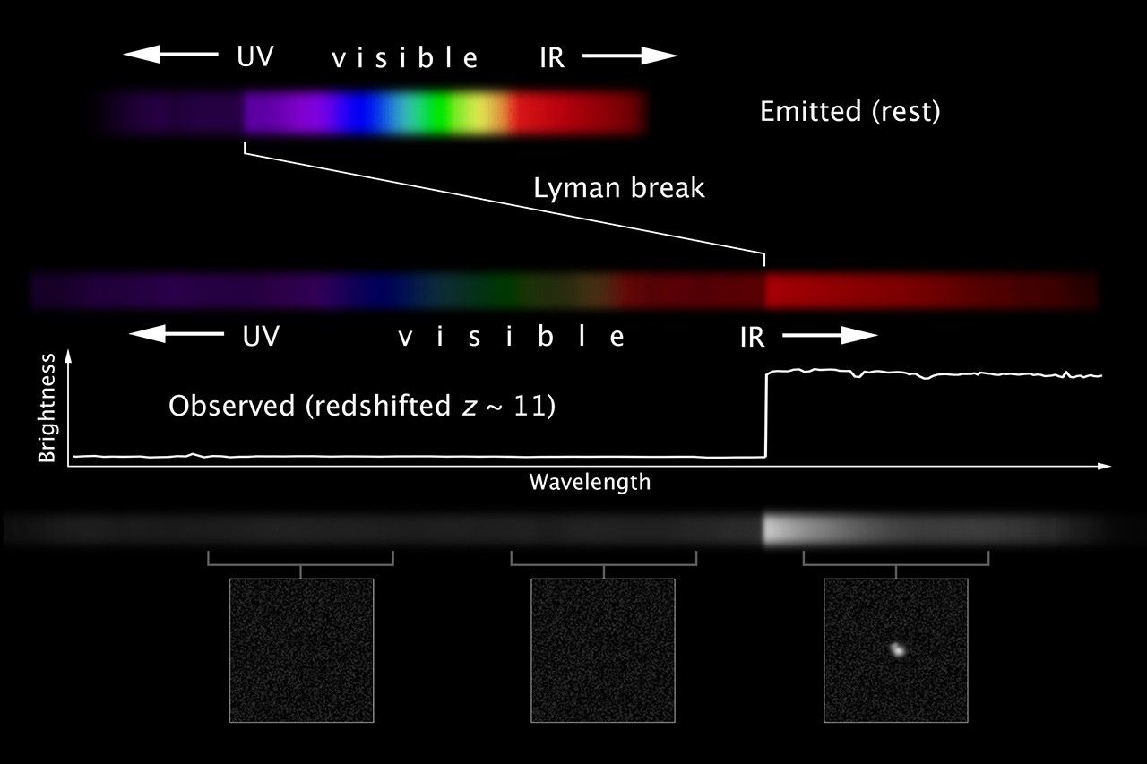 Redshift and Measuring Distance to Remote Galaxies