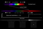 Redshift and Measuring Distance to Remote Galaxies