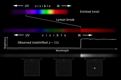 Redshift and Measuring Distance to Remote Galaxies