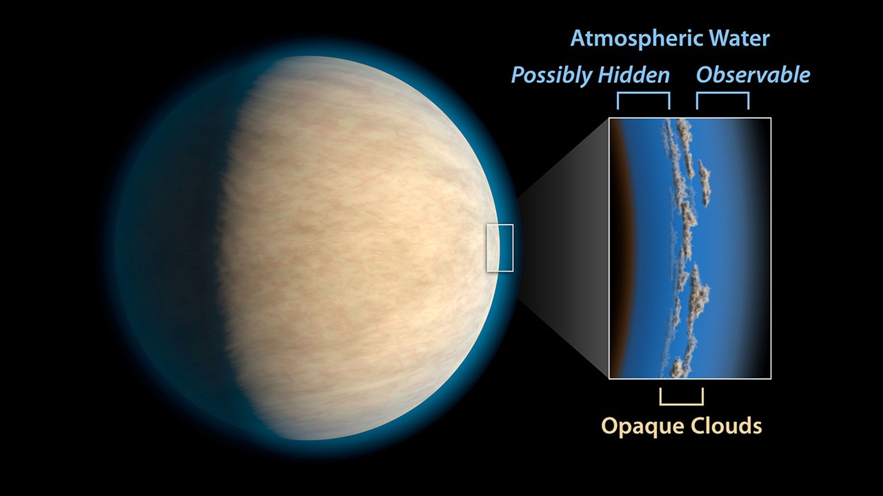 Hot Jupiter with Hidden Water