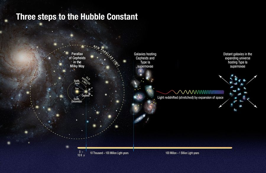 Three Steps to Hubble Constant (Artist's Illustration)