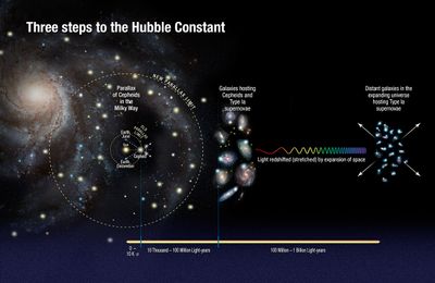 Three Steps to Hubble Constant (Artist’s Illustration)