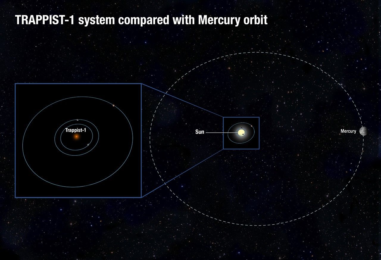 TRAPPIST-1 System Compared with Mercury Orbit (Artist's Illustration)