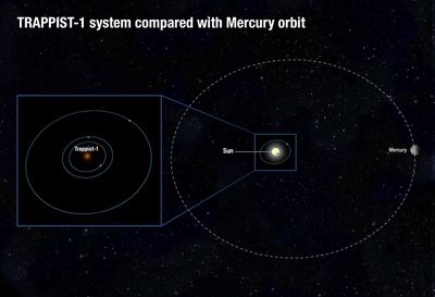 TRAPPIST-1 System Compared with Mercury Orbit (Artist’s Illustration)