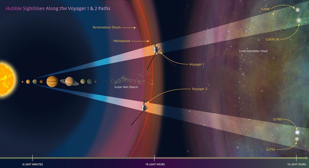 Voyagers' Paths through the Solar System (Artist's Illustration)