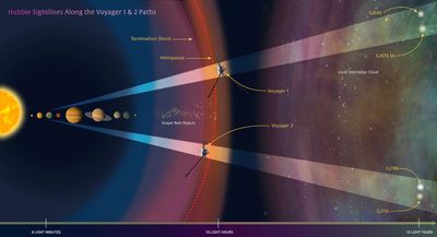 Voyagers’ Paths through the Solar System (Artist’s Illustration)