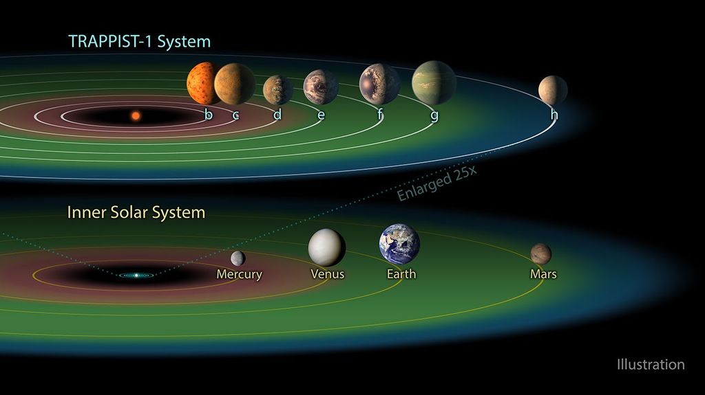 
			NASA Telescope Reveals Largest Batch of Earth-Size, Habitable-Zone Planets Around Single Star			