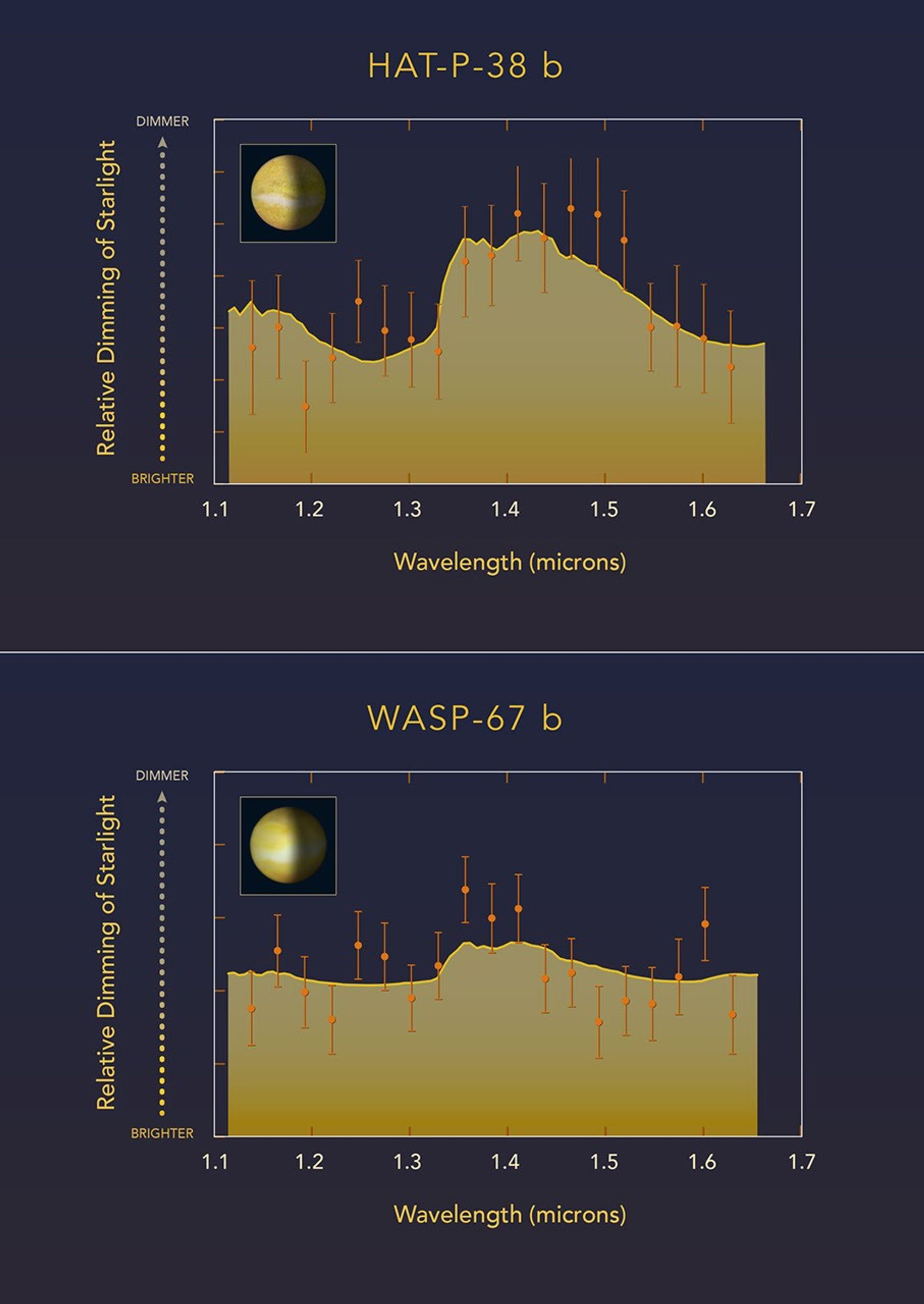 Cloudy vs. Clear Atmospheres on Exoplanets WASP-67 b and HAT-P-38 b