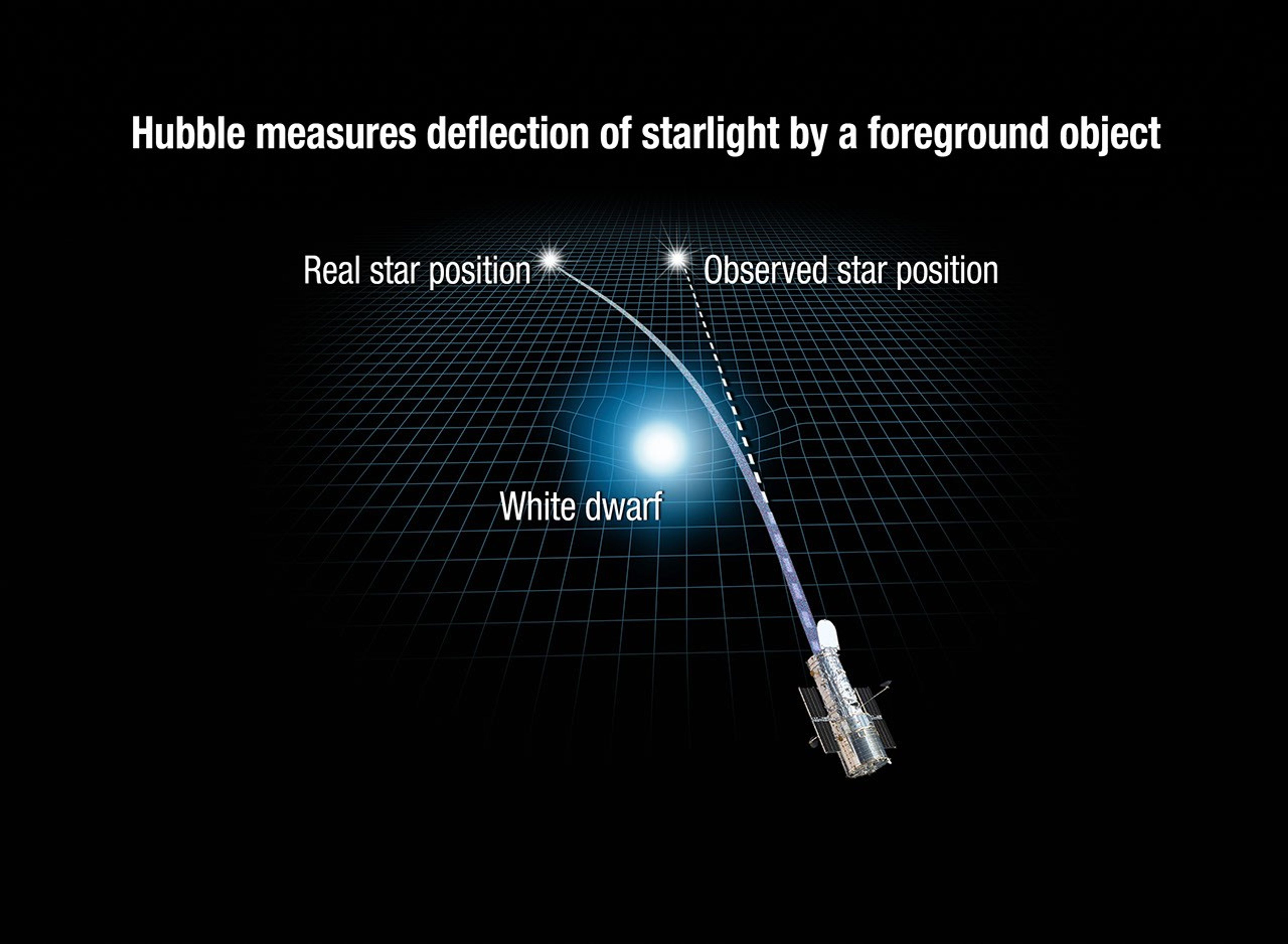 Hubble Measures Deflection of Starlight by a Foreground Object
