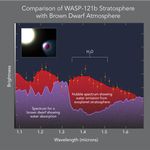 Comparison of WASP-121b Stratosphere with Brown Dwarf Atmosphere