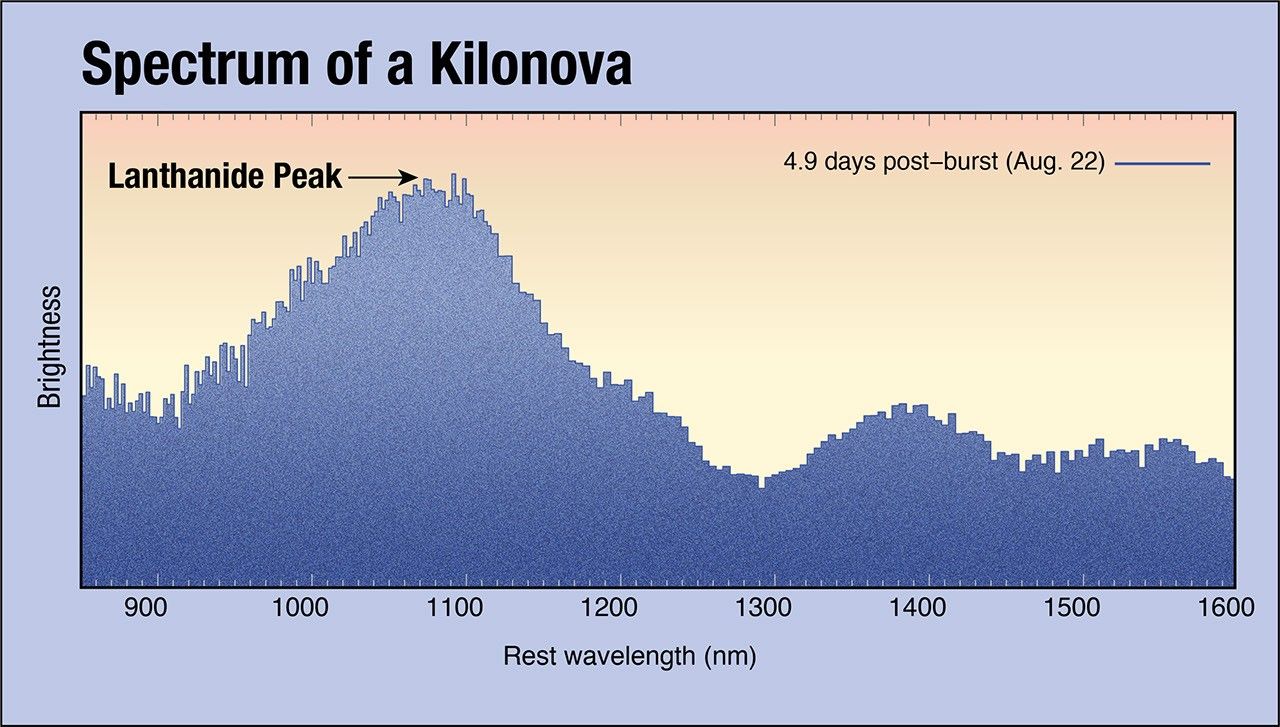 Spectrum of a Kilonova