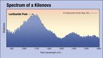 Spectrum of a Kilonova