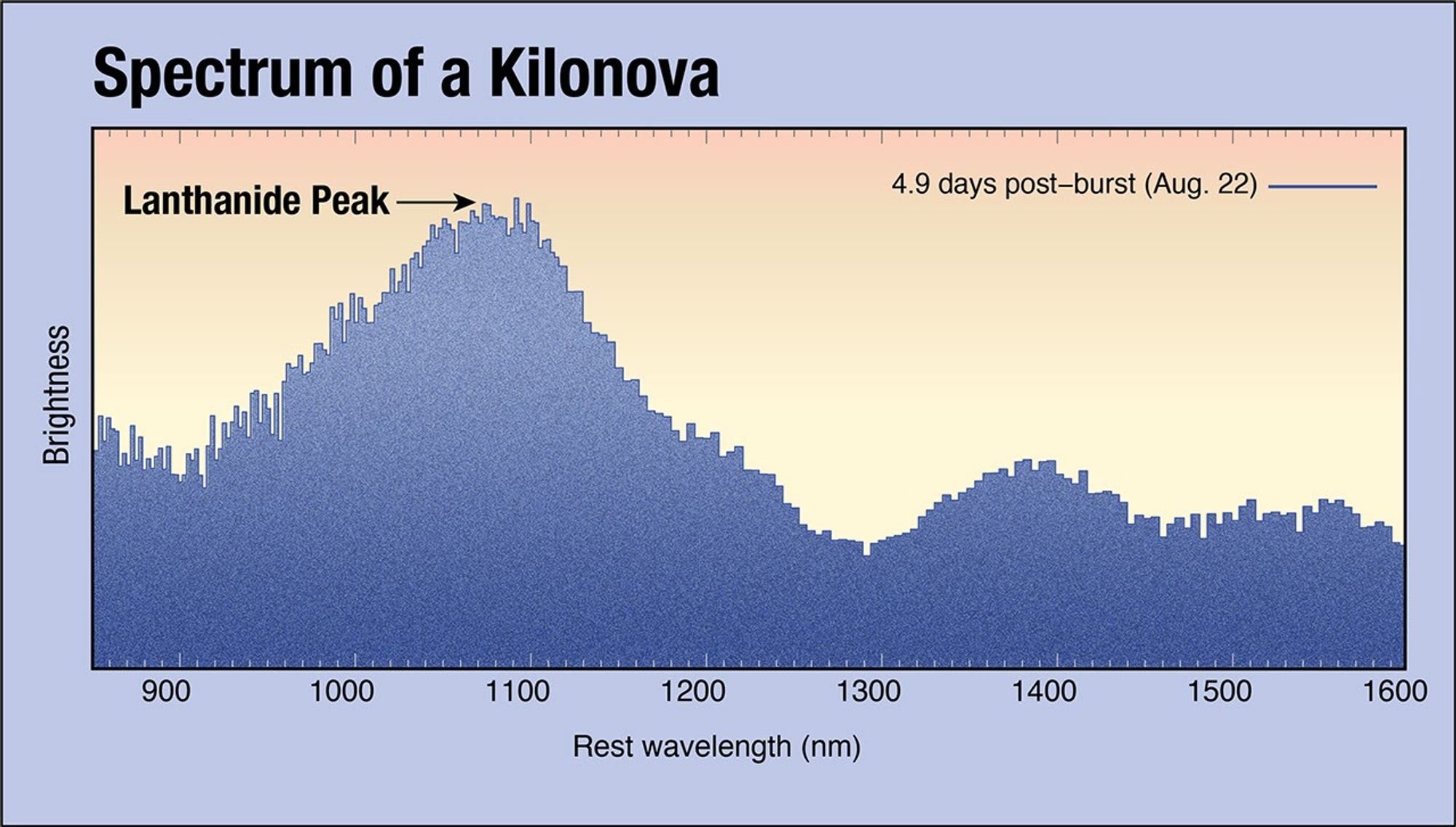 Spectrum of a Kilonova